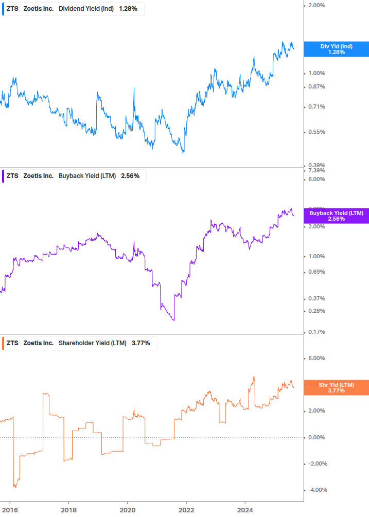 Shareholder Yield Chart