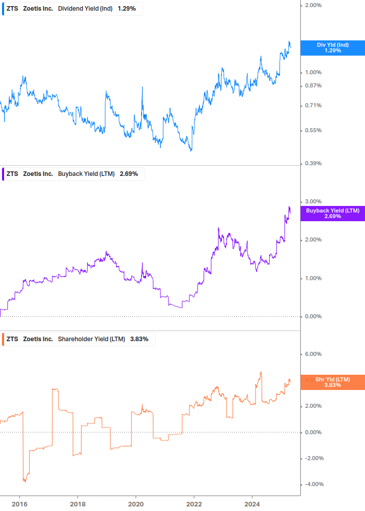 Shareholder Yield Chart