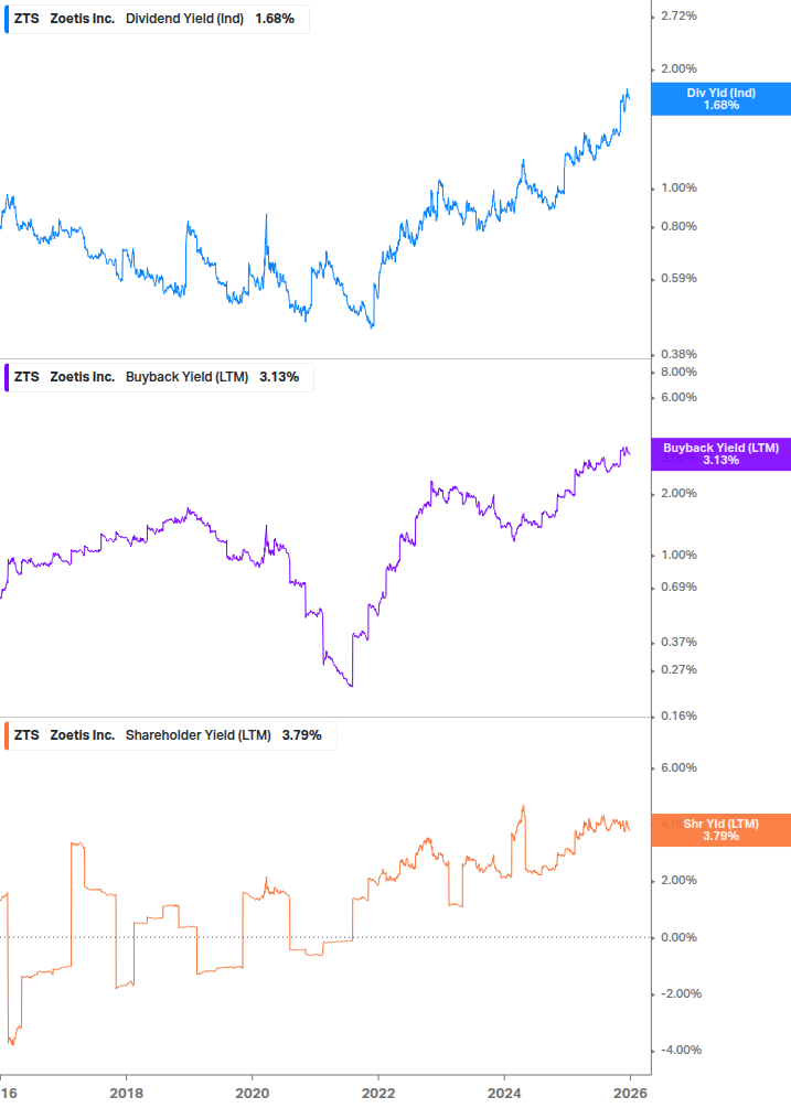 Shareholder Yield Chart