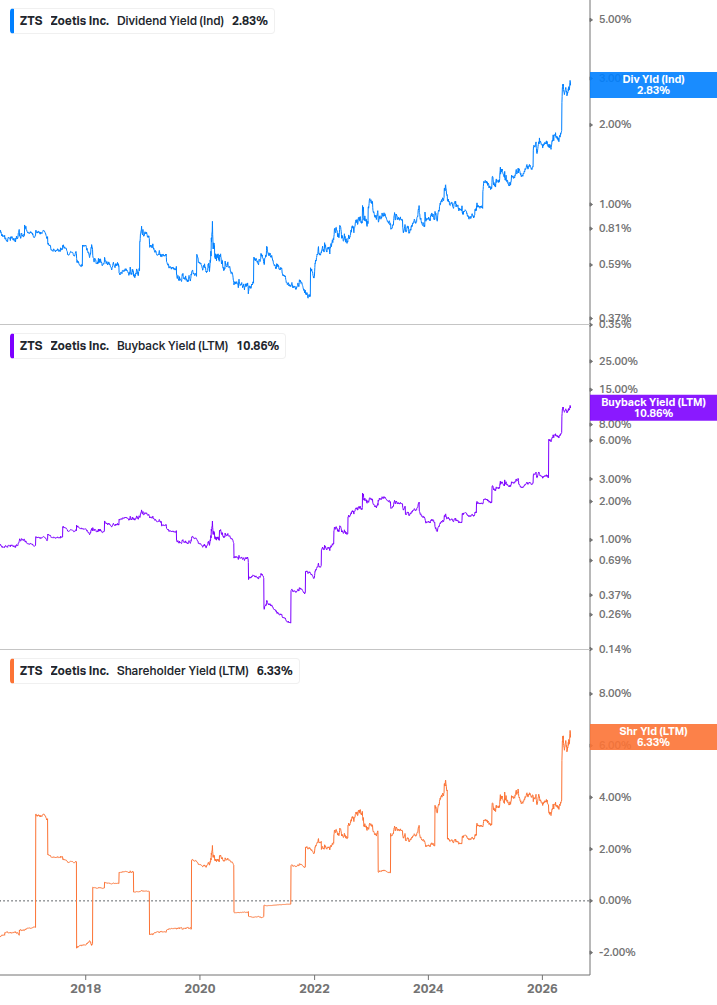 Shareholder Yield Chart