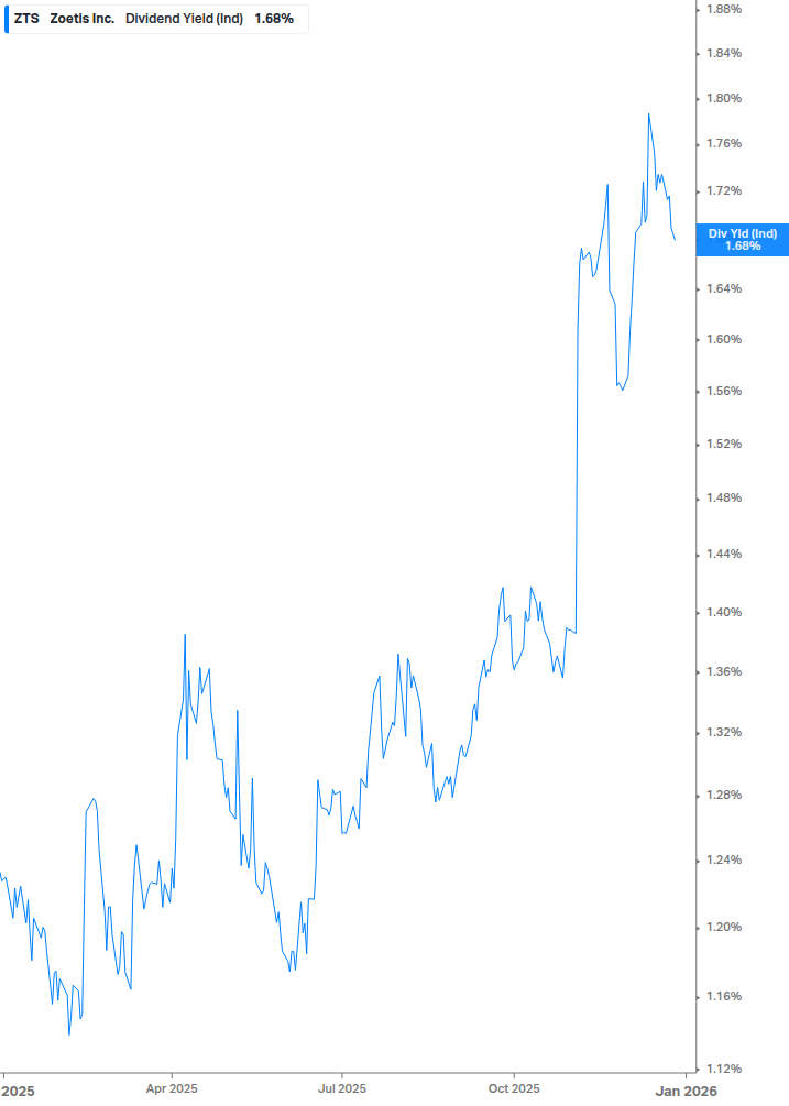 Dividend Yield Chart