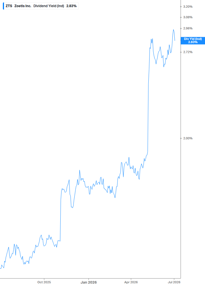Dividend Yield Chart