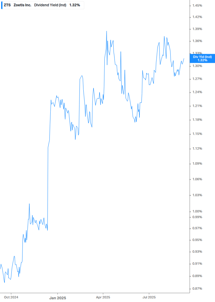 Dividend Yield Chart