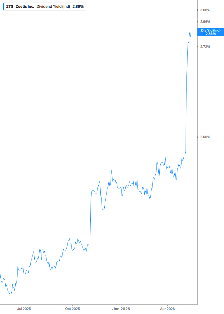 Dividend Yield Chart