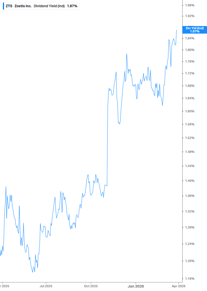 Dividend Yield Chart