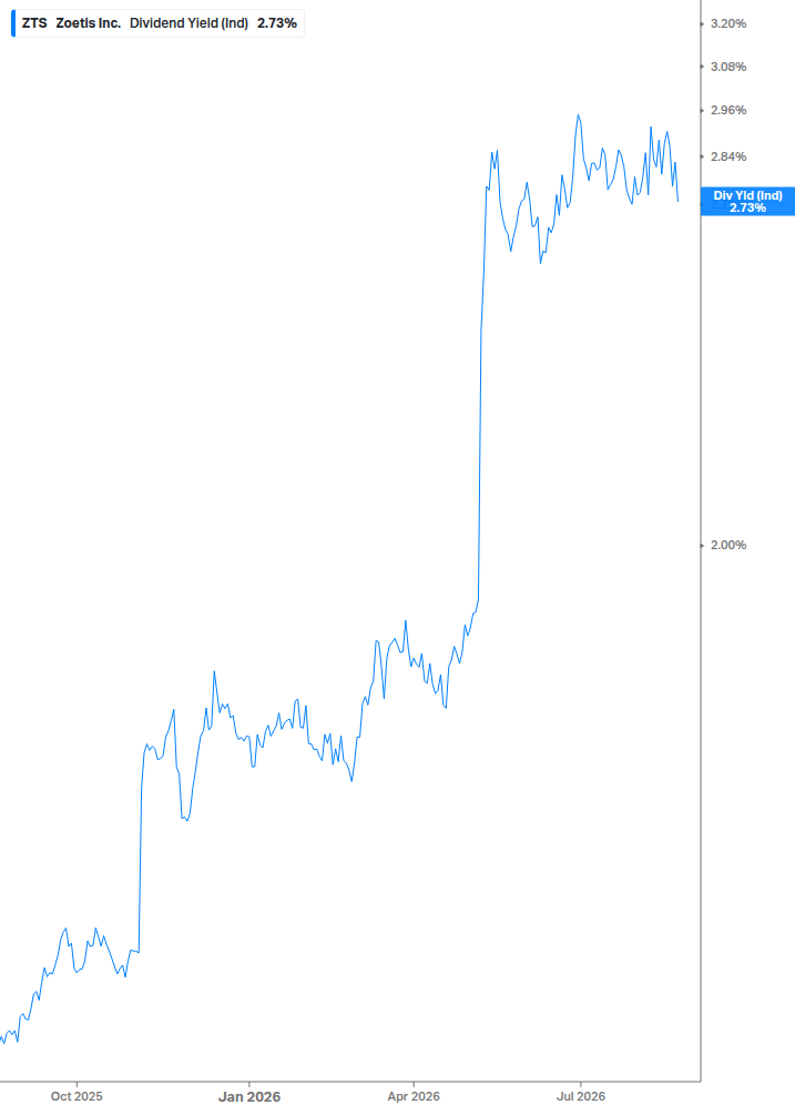 Dividend Yield Chart