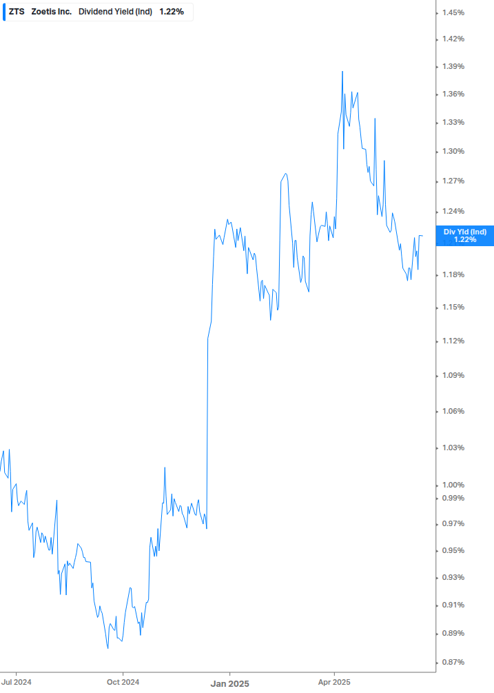 Dividend Yield Chart
