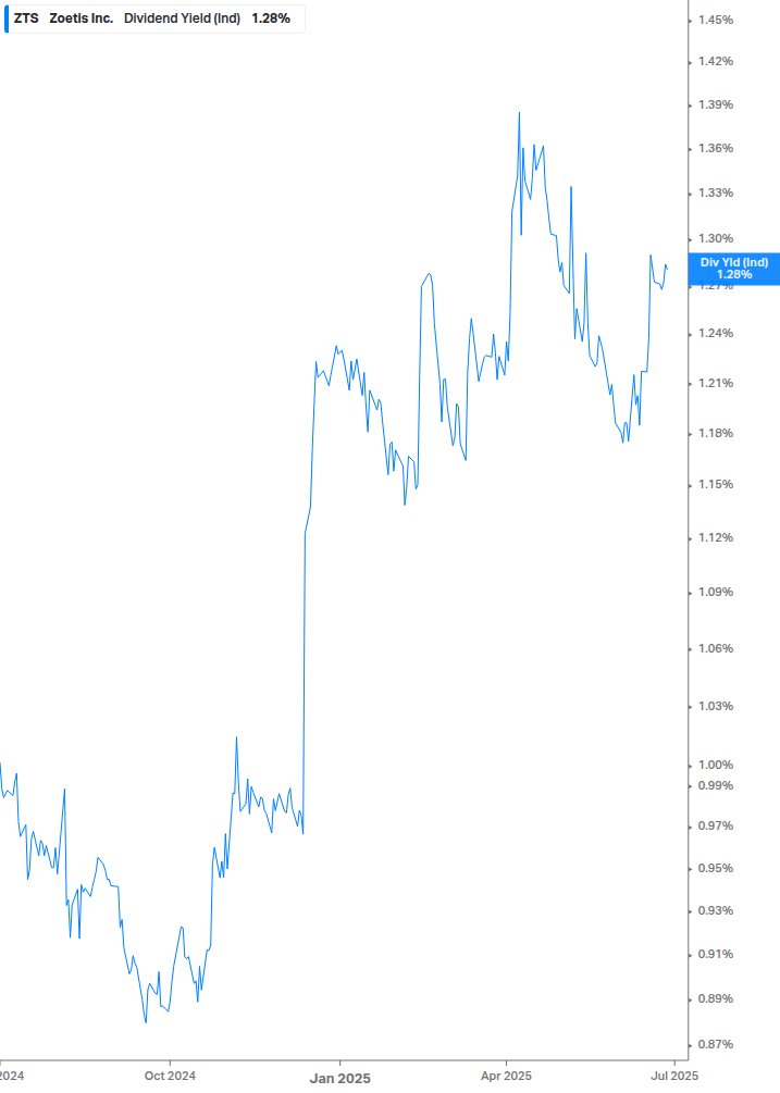 Dividend Yield Chart