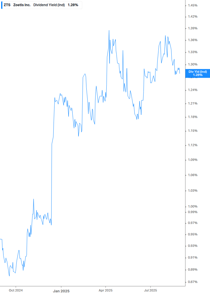 Dividend Yield Chart