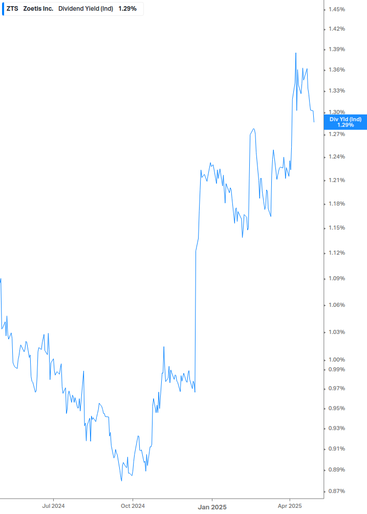 Dividend Yield Chart